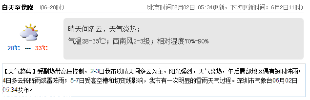 <a href=http://www.thesurfingworld.com/shenzhen/ target=_blank class=infotextkey>深圳</a>天氣（6.2）：晴天間多云 氣溫28-33℃