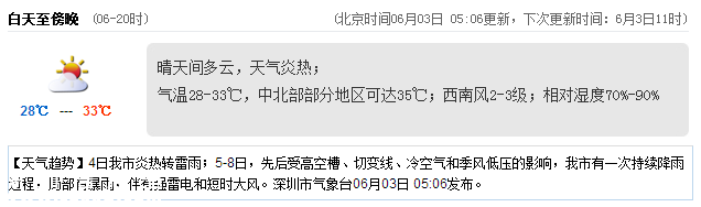 <a href=http://www.thesurfingworld.com/shenzhen/ target=_blank class=infotextkey>深圳</a>天氣（6.3）：晴天間多云 氣溫28-33℃
