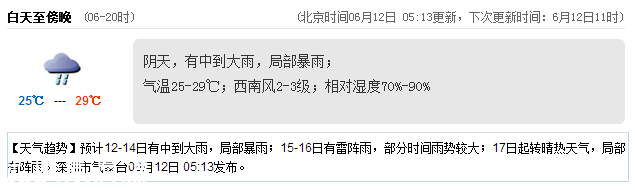 <a href=http://www.thesurfingworld.com/shenzhen/ target=_blank class=infotextkey>深圳</a>天氣（6.12）：陰天中到大雨 氣溫25-29℃