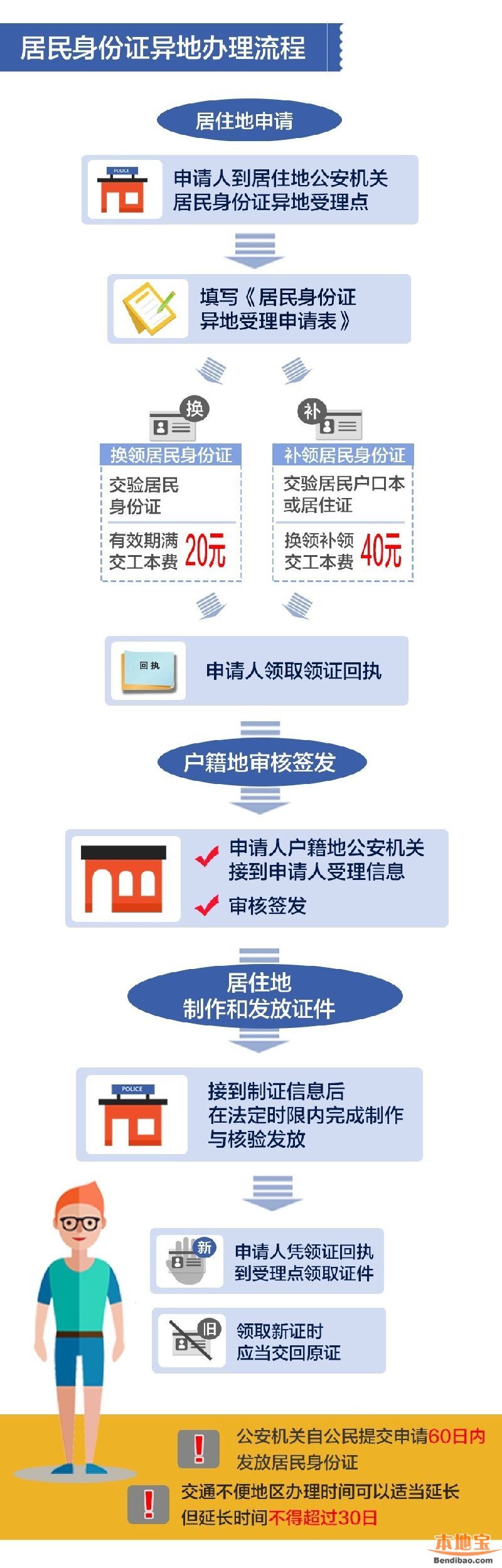 7月起身份證異地換補辦理 哪些地方可以呢？