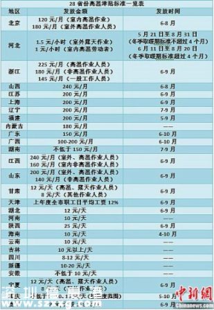28省份高溫津貼標(biāo)準(zhǔn)一覽表 張尼 制