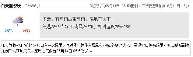 <a href=http://www.thesurfingworld.com/shenzhen/ target=_blank class=infotextkey>深圳</a>天氣（6.14）：陰天有中雨 氣溫28-31℃