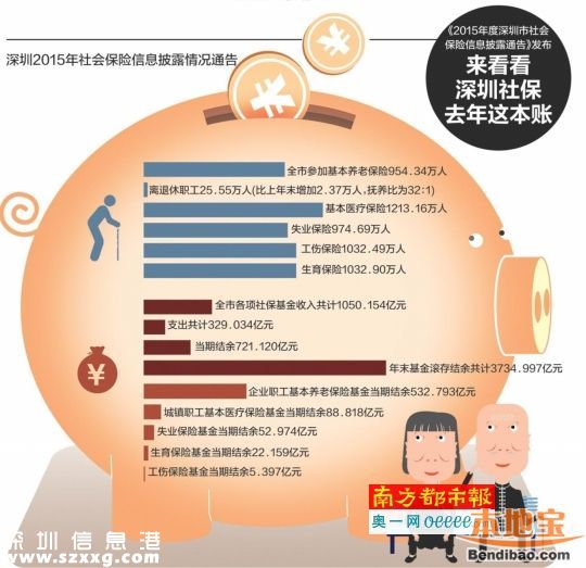 2015深圳社保結余情況公布 多少人享受了社保？