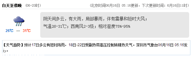 <a href=http://www.thesurfingworld.com/shenzhen/ target=_blank class=infotextkey>深圳</a>天氣（6.16）：多云有大雨 氣溫26-31℃