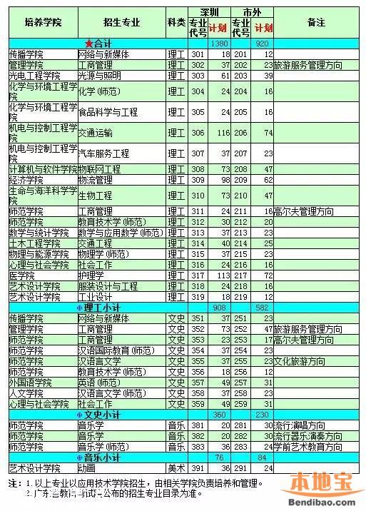 2016<a href=http://www.thesurfingworld.com/shenzhen/ target=_blank class=infotextkey>深圳</a>大學(xué)計(jì)劃招生7100人 25日舉行校園開放日