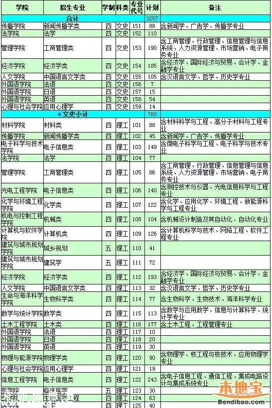 2016<a href=http://www.thesurfingworld.com/shenzhen/ target=_blank class=infotextkey>深圳</a>大學(xué)計(jì)劃招生7100人 25日舉行校園開放日