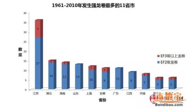 我國龍卷風(fēng)最易發(fā)省份是哪里？遇龍卷風(fēng)如何避險？
