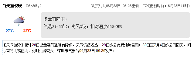 <a href=http://www.thesurfingworld.com/shenzhen/ target=_blank class=infotextkey>深圳</a>天氣（6.28）：多云有陣雨 氣溫27-33℃