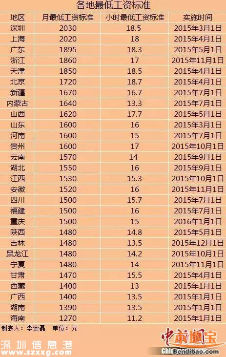 這9個城市工資最低 有你的家鄉(xiāng)嗎？