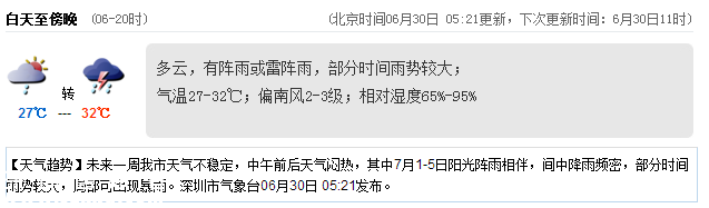 <a href=http://www.thesurfingworld.com/shenzhen/ target=_blank class=infotextkey>深圳</a>天氣（6.30）：有陣雨或雷雨 氣溫27-32℃