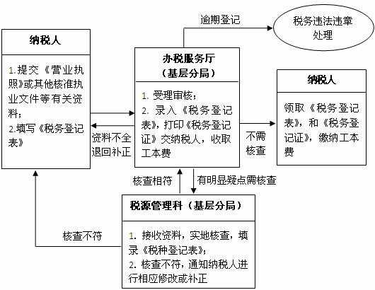 稅務登記<a href=http://www.thesurfingworld.com/zhuyishixiang/ target=_blank class=infotextkey>注意事項</a>有哪些？
