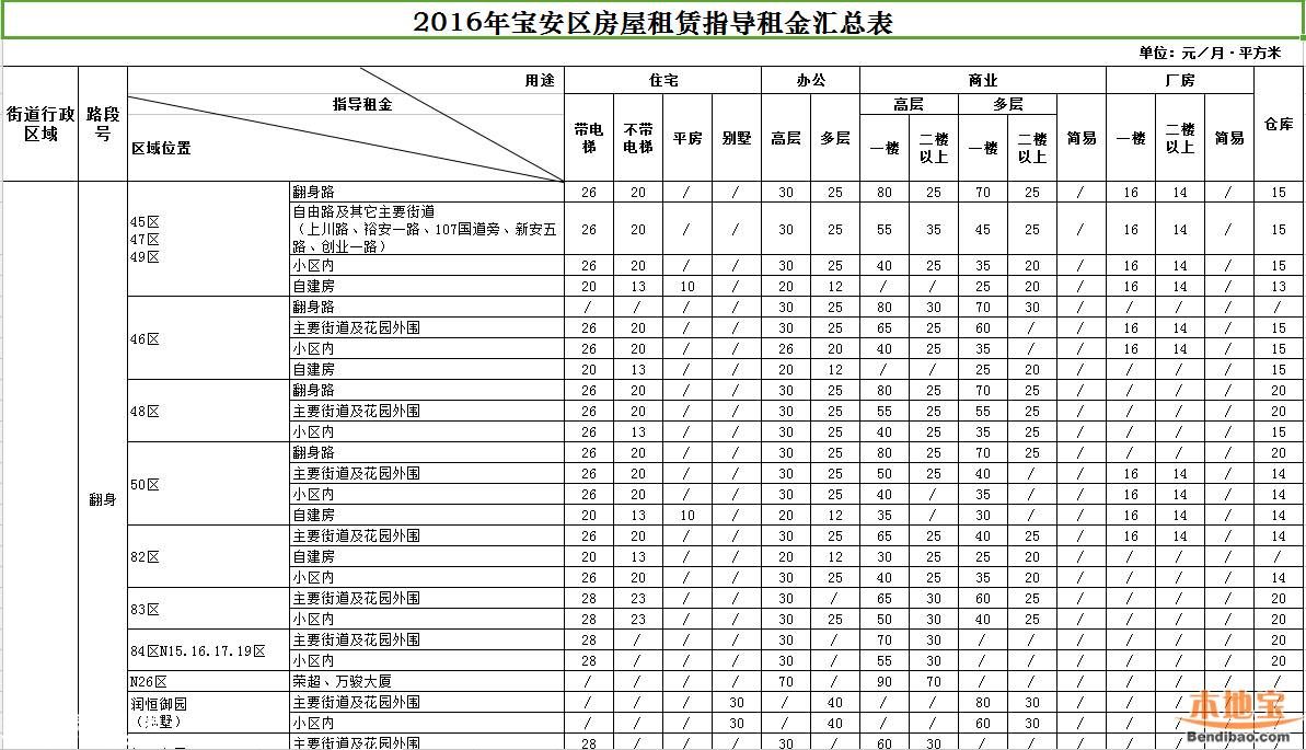 2016年深圳市房屋租賃指導(dǎo)租金表(全)