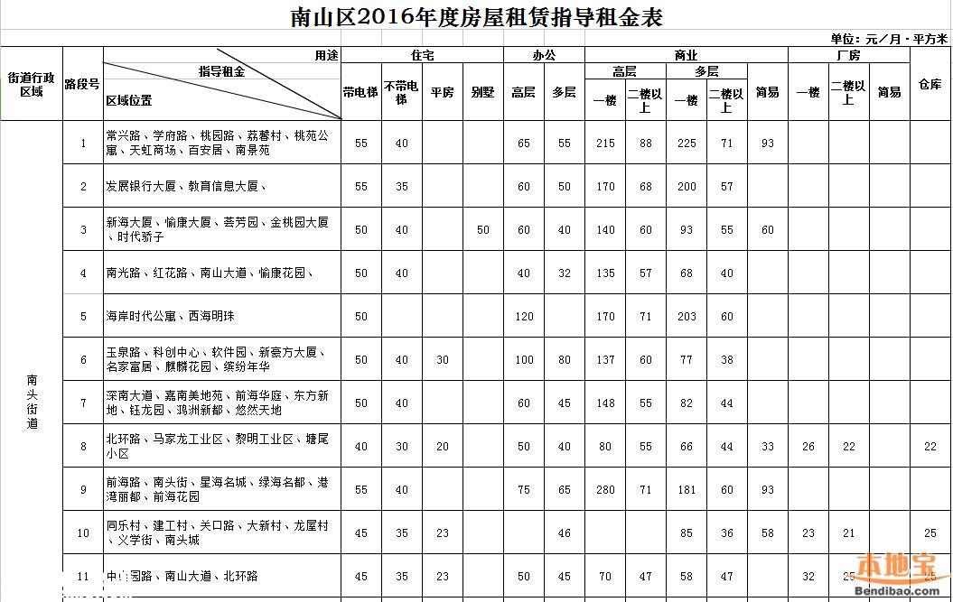 2016年深圳市房屋租賃指導(dǎo)租金表(全)