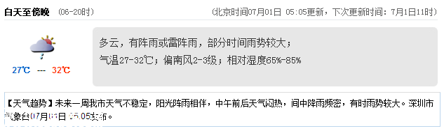 <a href=http://www.thesurfingworld.com/shenzhen/ target=_blank class=infotextkey>深圳</a>天氣（7.1）：陣雨或雷陣雨 氣溫27-32℃
