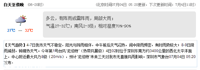 <a href=http://www.thesurfingworld.com/shenzhen/ target=_blank class=infotextkey>深圳</a>天氣（7.4）：陣雨或雷陣雨 氣溫27-32℃