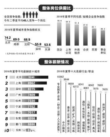 來(lái)深圳畢業(yè)生期望月薪：6000~8000元