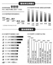 2016年就業(yè)哪里最難？ 北京第一深圳第四