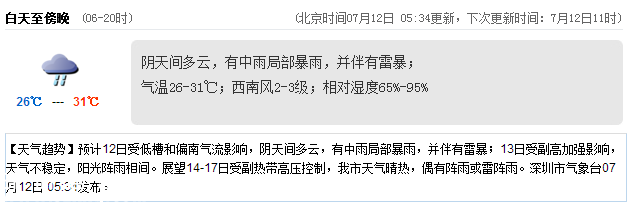 <a href=http://www.thesurfingworld.com/shenzhen/ target=_blank class=infotextkey>深圳</a>天氣（7.12）：中雨局部暴雨 氣溫26-31℃