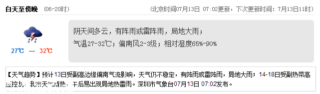 <a href=http://www.thesurfingworld.com/shenzhen/ target=_blank class=infotextkey>深圳</a>天氣（7.13）：陣雨或雷陣雨 氣溫27-32℃