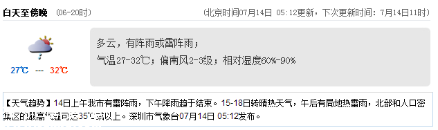 <a href=http://www.thesurfingworld.com/shenzhen/ target=_blank class=infotextkey>深圳</a>天氣（7.14）：陣雨或雷陣雨 氣溫27-32℃