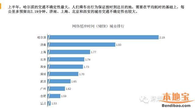 因擁堵深圳人均損失4357元 深圳最難打車地點(diǎn)是哪？