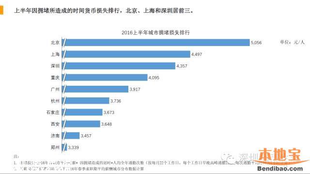 因擁堵深圳人均損失4357元 深圳最難打車地點(diǎn)是哪？