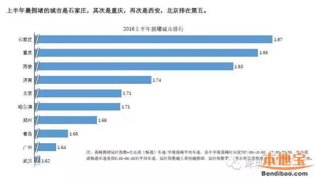 因擁堵深圳人均損失4357元 深圳最難打車地點(diǎn)是哪？