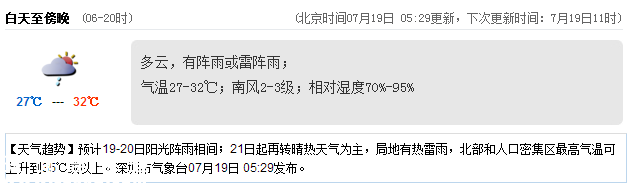 <a href=http://www.thesurfingworld.com/shenzhen/ target=_blank class=infotextkey>深圳</a>天氣（7.19）：陣雨或雷陣雨 氣溫27-32℃