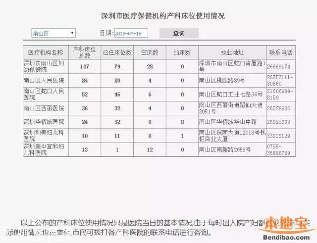 深圳產(chǎn)科床位夠嗎？2017年將達4300張