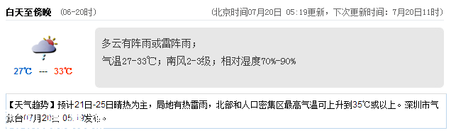 <a href=http://www.thesurfingworld.com/shenzhen/ target=_blank class=infotextkey>深圳</a>天氣（7.20）：陣雨或雷陣雨 氣溫27-33℃