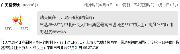 <a href=http://www.thesurfingworld.com/shenzhen/ target=_blank class=infotextkey>深圳</a>天氣（7.21）：晴天間多云 氣溫28-33℃