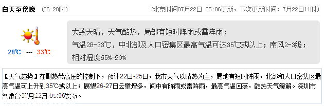 <a href=http://www.thesurfingworld.com/shenzhen/ target=_blank class=infotextkey>深圳</a>天氣（7.22）：天氣酷熱 氣溫28-33℃