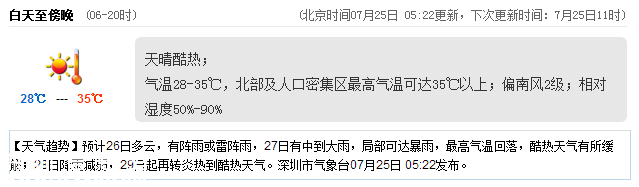 <a href=http://www.thesurfingworld.com/shenzhen/ target=_blank class=infotextkey>深圳</a>天氣（7.25）：天氣酷熱 氣溫28-35℃