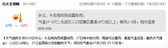 <a href=http://www.thesurfingworld.com/shenzhen/ target=_blank class=infotextkey>深圳</a>天氣（7.26）：陣雨或雷陣雨 氣溫27-33℃