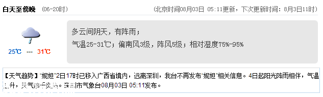 <a href=http://www.thesurfingworld.com/shenzhen/ target=_blank class=infotextkey>深圳</a>天氣（8.3）：陰天有陣雨 氣溫25-31℃