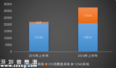 深圳上半年消費(fèi)投訴情況 互聯(lián)網(wǎng)服務(wù)居首位