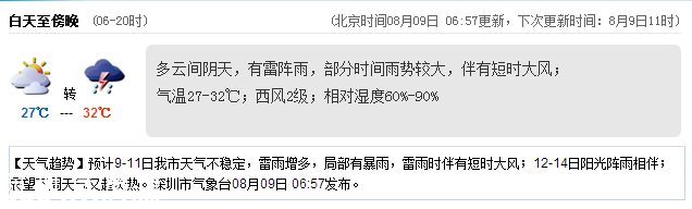 <a href=http://www.thesurfingworld.com/shenzhen/ target=_blank class=infotextkey>深圳</a>天氣（8.9）：陰天雷陣雨 氣溫27-32℃