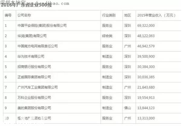 南山全力打造中國硅谷 上半年南山GDP1663.36億