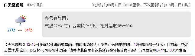 <a href=http://www.thesurfingworld.com/shenzhen/ target=_blank class=infotextkey>深圳</a>天氣（8.11）：多云有陣雨 氣溫27-31℃