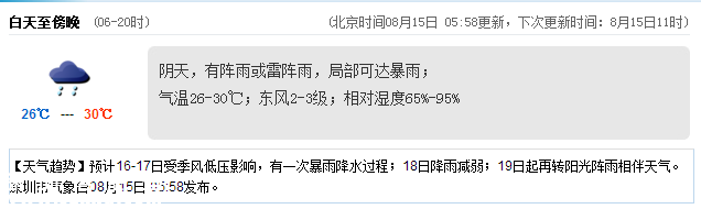 <a href=http://www.thesurfingworld.com/shenzhen/ target=_blank class=infotextkey>深圳</a>天氣（8.15）：陰天有陣雨 氣溫26-30℃