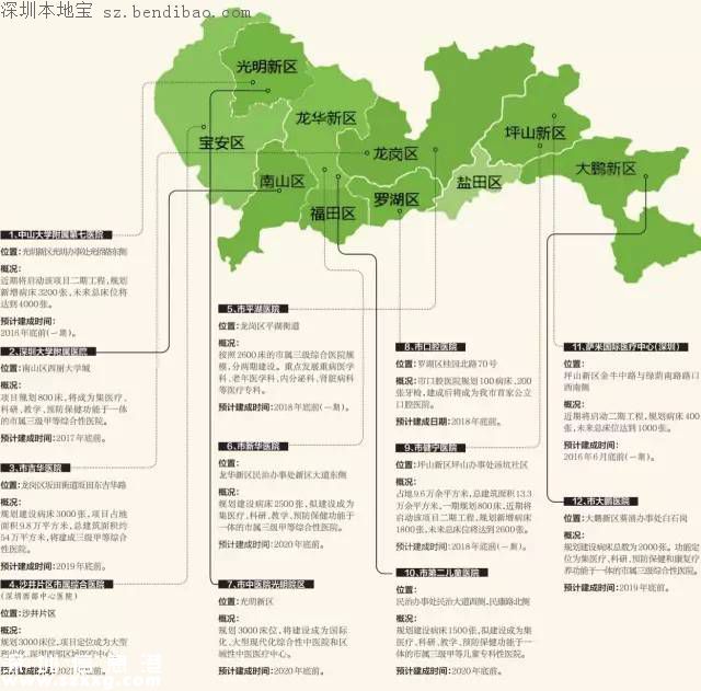 <a href=http://www.thesurfingworld.com/shenzhen/ target=_blank class=infotextkey>深圳</a>人民醫(yī)院龍華分院擬改擴(kuò)建成三級醫(yī)院