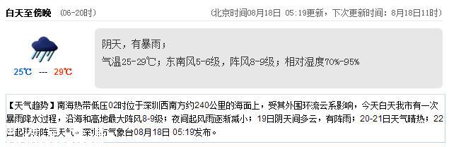 <a href=http://www.thesurfingworld.com/shenzhen/ target=_blank class=infotextkey>深圳</a>天氣（8.18）：陰天有暴雨 氣溫25-29℃