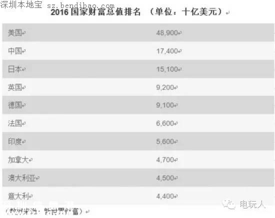 全球十大最富裕國家 中國排名驚人