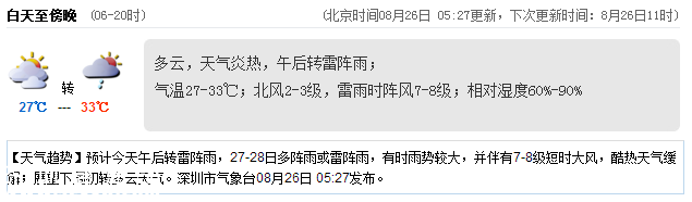 <a href=http://www.thesurfingworld.com/shenzhen/ target=_blank class=infotextkey>深圳</a>天氣（8.26）：午后雷陣雨 氣溫27-33℃