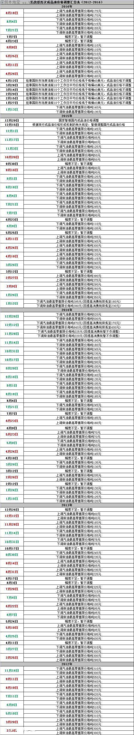 深圳汽油均漲回六元時(shí)代 車主每月多花25元