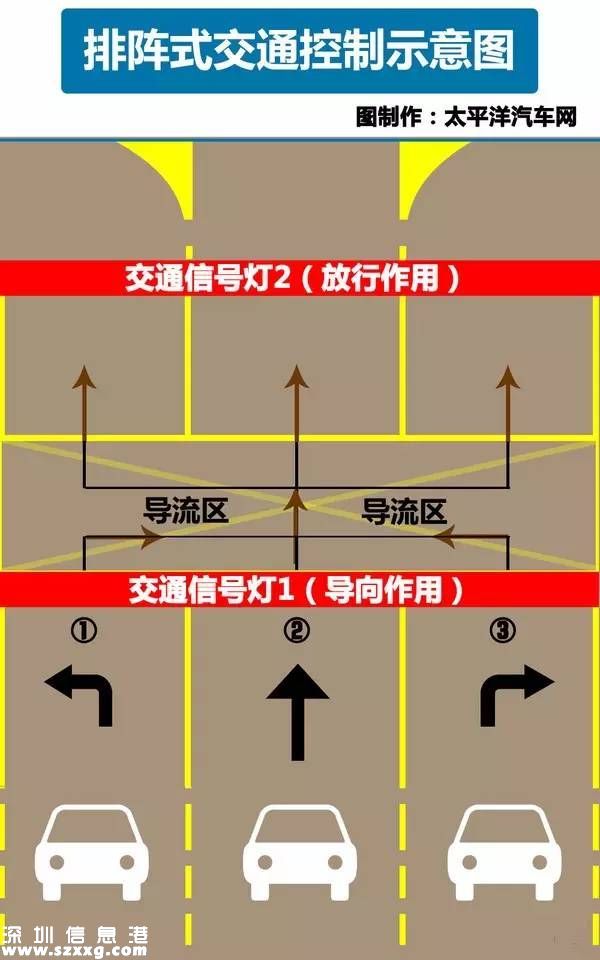 南山新增2排陣式路口 排陣式通行信號(hào)是什么意思？