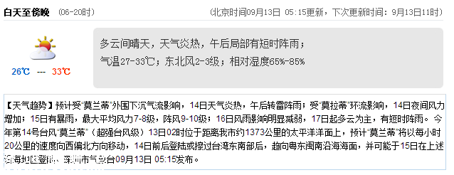 <a href=http://www.thesurfingworld.com/shenzhen/ target=_blank class=infotextkey>深圳</a>天氣（9.13）：午后有陣雨 氣溫27-33℃