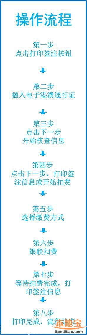 深圳港澳通行證自助簽注機怎么使用？