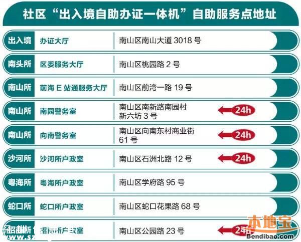羅湖設(shè)4個(gè)自助簽注點(diǎn) 全市有39個(gè)出入境自助點(diǎn)！