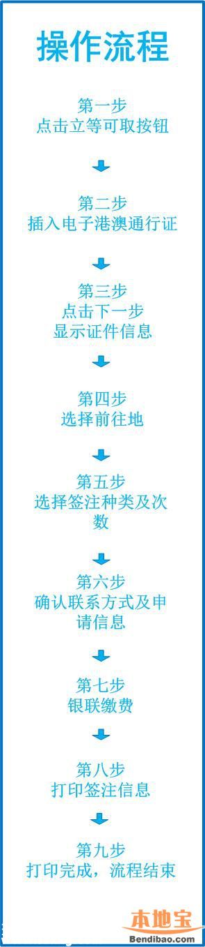 深圳港澳通行證自助簽注機怎么使用？